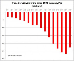 China Trade Deficit