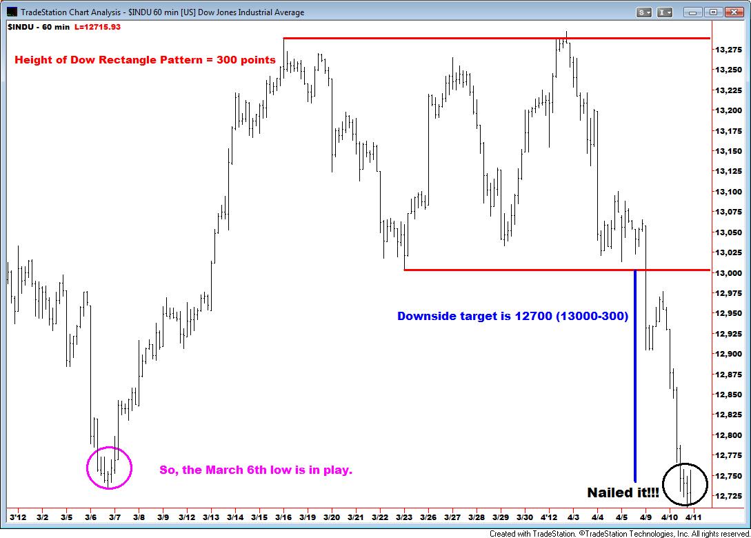 Djia Index Futures Chart