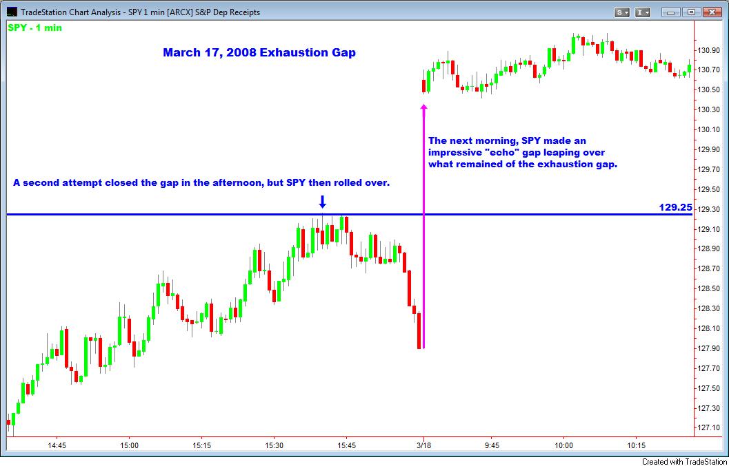 Gap Up Chart Pattern