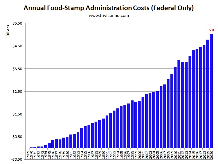 Food Stamps Charts Matt Trivisonno