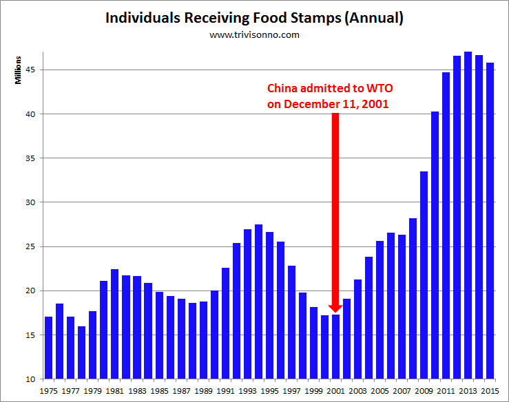 http://www.trivisonno.com/wp-content/uploads/Food-Stamps-China.png