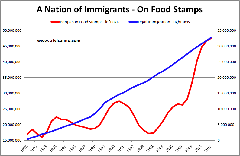 Food Stamp Usage Chart