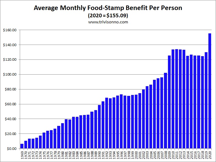 Texas Food Stamp Benefits Chart