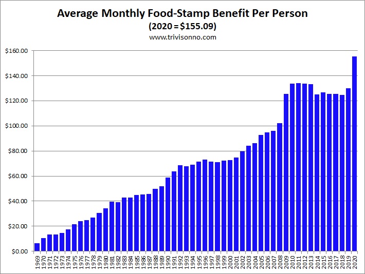 Snap Benefits Chart