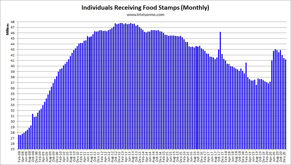 Food Stamps Chart 2019