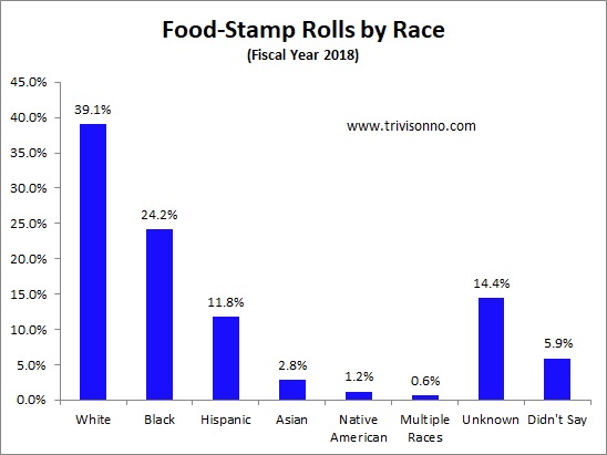 Welfare Distribution By Race Chart In America