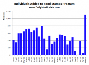 Food Stamps Surge-1