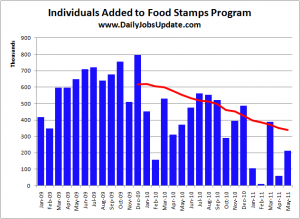 Food Stamps Surge-2