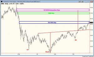 IWM Gaps IWM Gaps