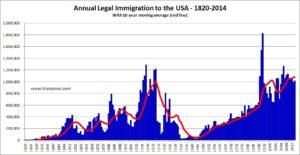 Immigration-Annual-USA