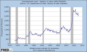 Latino-Unemployment