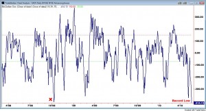 MacOS Record Low