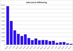 Offshoring