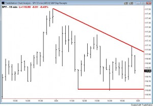 SPY Descending Triangle - 2010-03-24
