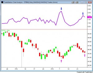 SPY Pattern - 2010-06-27-05