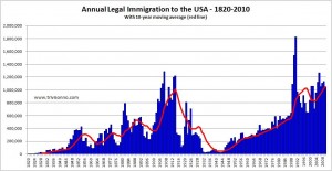 USA Immigration-Annual