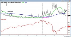 VIX Death Cross