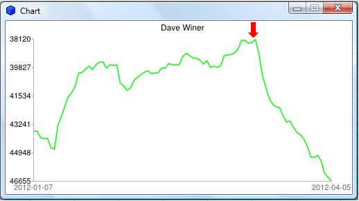 Dave Winer's Alexa Rank
