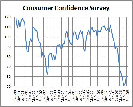 Consumer Confidence