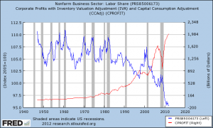 Labor Share