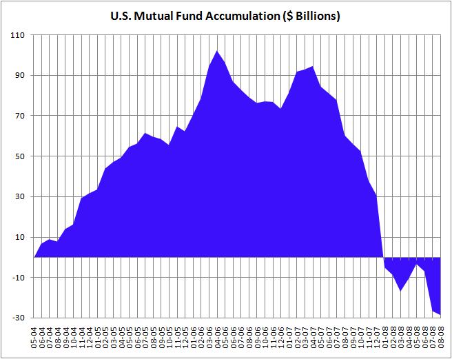 mutual-fund-accumulation