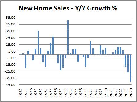 New Home Sales - Annual Growth