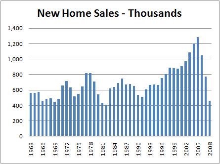 New Home Sales in Thousands