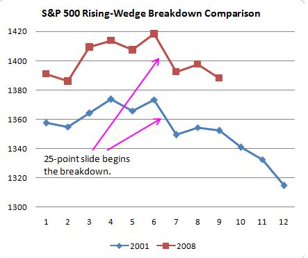 rising-wedge-breakdown