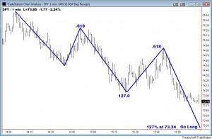 spy-bullish-three-drives