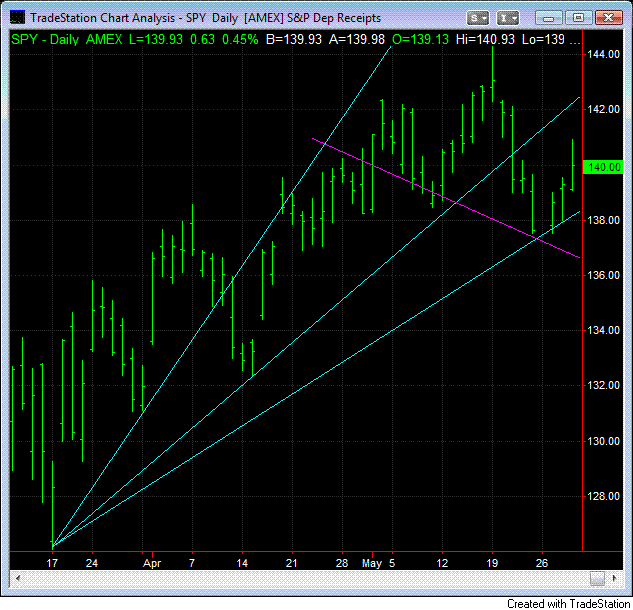 Spy Chart
