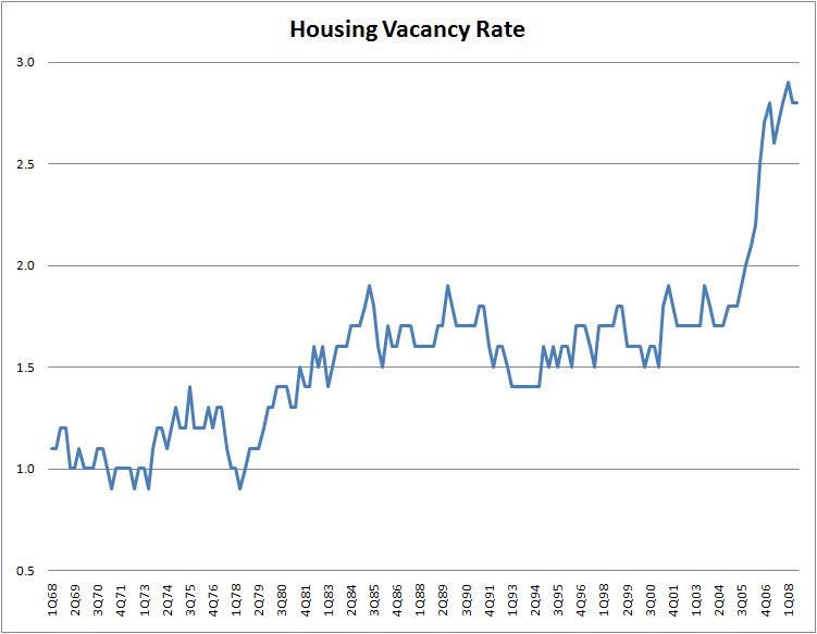 Housing Vacancies Housing Vacancies