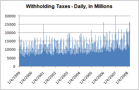 Withholding - Daily