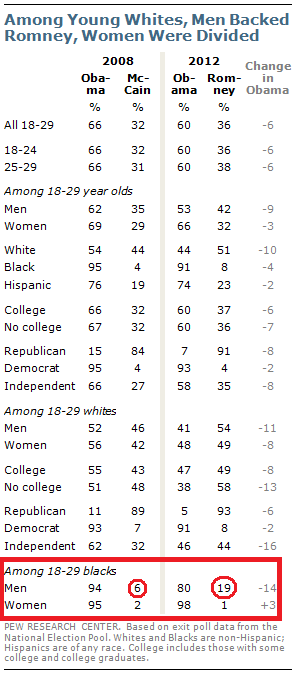 young-black-men-vote-romney