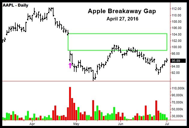 Apple-Breakaway-Gap-2